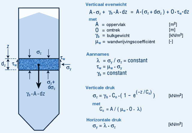 Silodrukken theoretisch